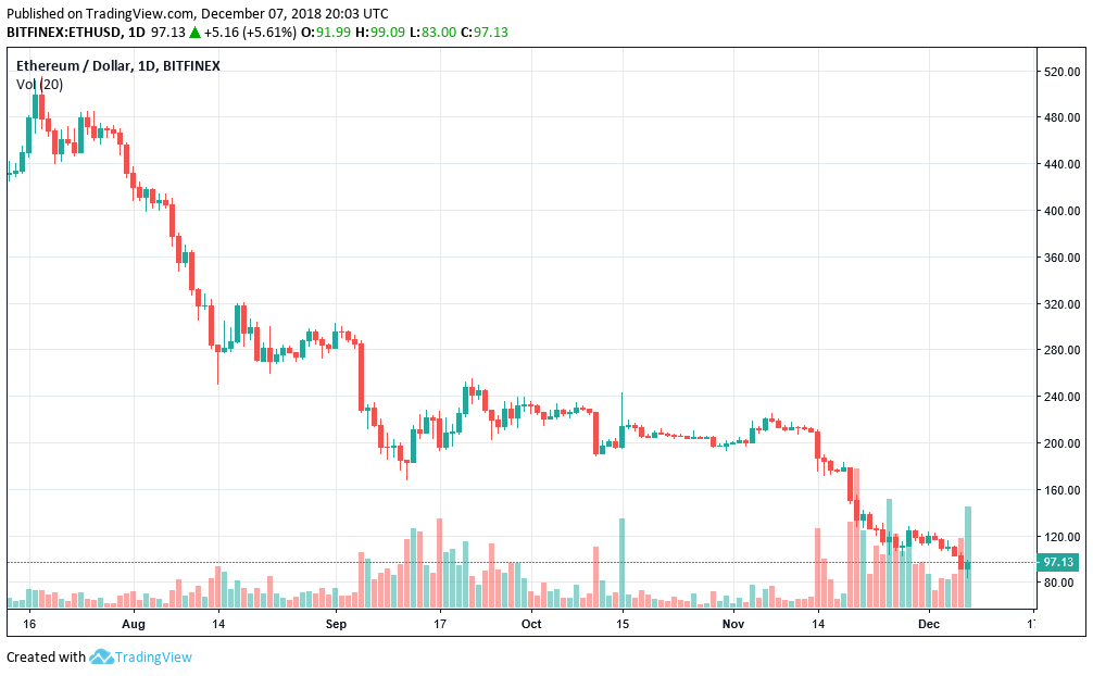 Bitcoin on the brink: will the crypto market go under $100 billion? Ethereum price