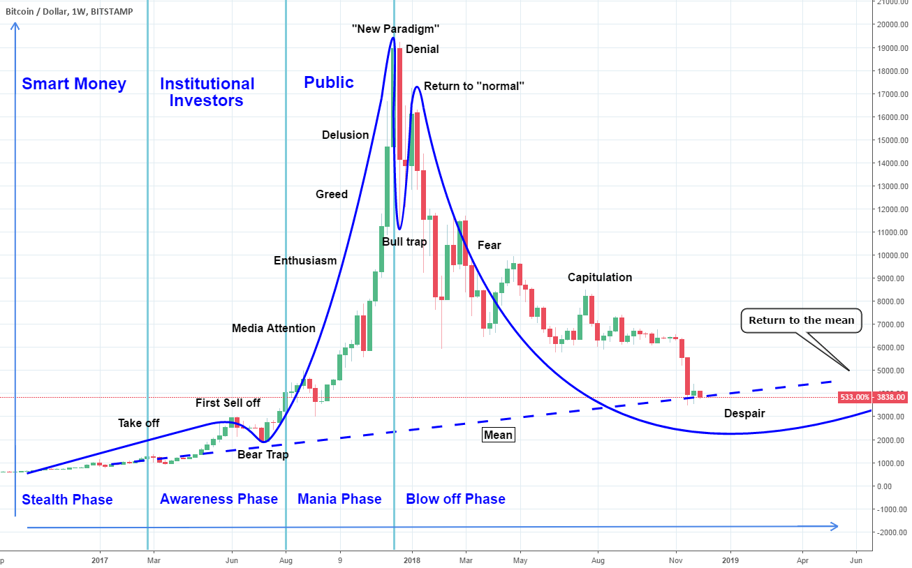 Has bitcoin entered the "despair" stage? Has bitcoin entered the "despair" stage?