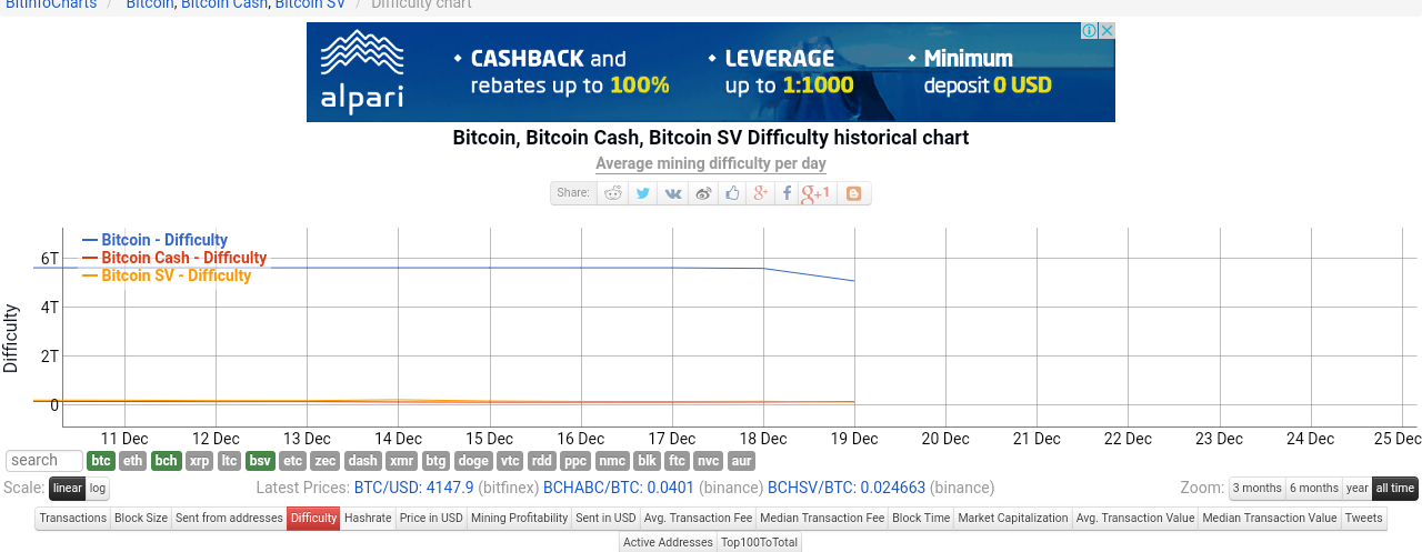 Bitcoin difficulty drops over 7% Bitcoin difficulty drops over 7%