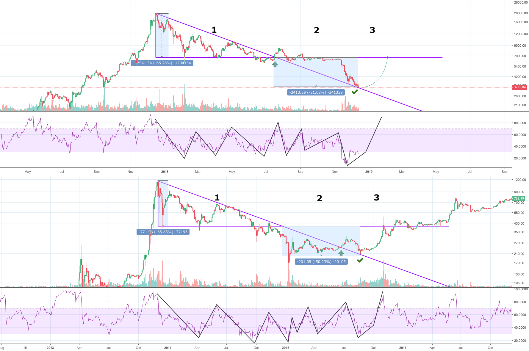 My case for a bottom in bitcoin My case for a bottom in bitcoin