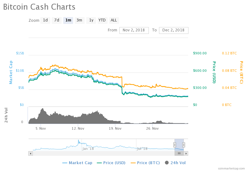 Bloodbath: november rout leaves crypto prices drowning in sea of red Bloodbath: november rout leaves crypto prices drowning in sea of red