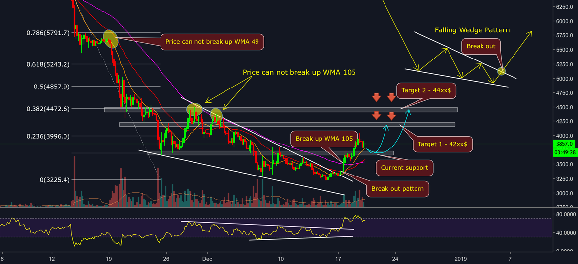 Bitcoin - last bullish run Bitcoin - last bullish run