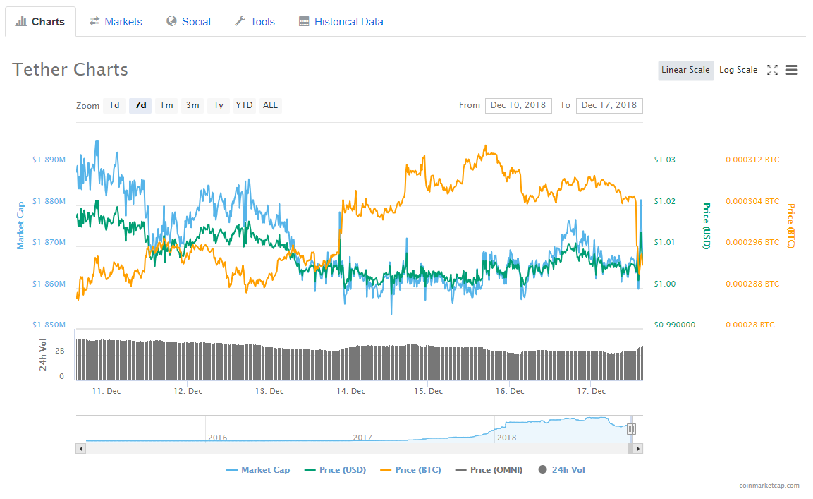 Tether briefly enters top four cryptocurrencies, eos spikes by 21% Tether briefly enters top four cryptocurrencies, eos spikes by 21%