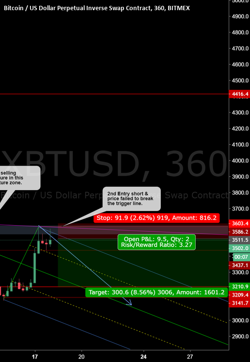Bitcoin retesting support Bitcoin retesting support