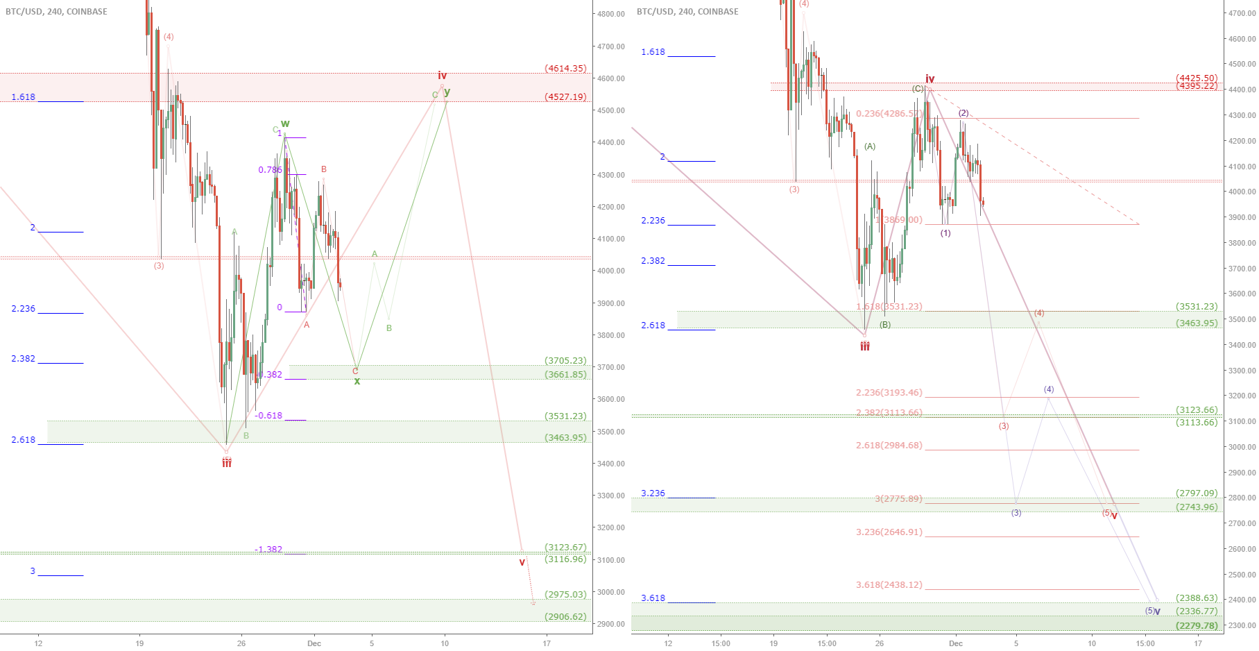 Btcusd bear versus more bear: bitcoin next leg down now or soon?