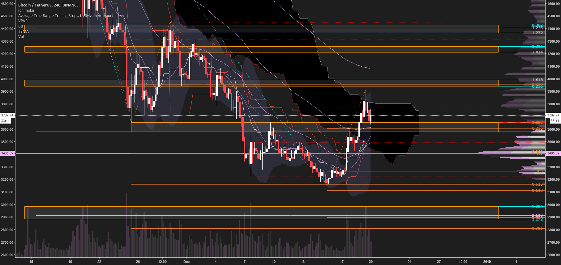 Bitcoin | 4hr | ichi | intra day trend fib zones and s/r zones | Bitcoin | 4hr | ichi | intra day trend fib zones and s/r zones |