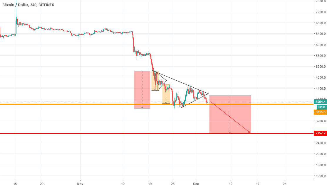 Bitcoin to crash to $2,700? Bitcoin to crash to $2,700?