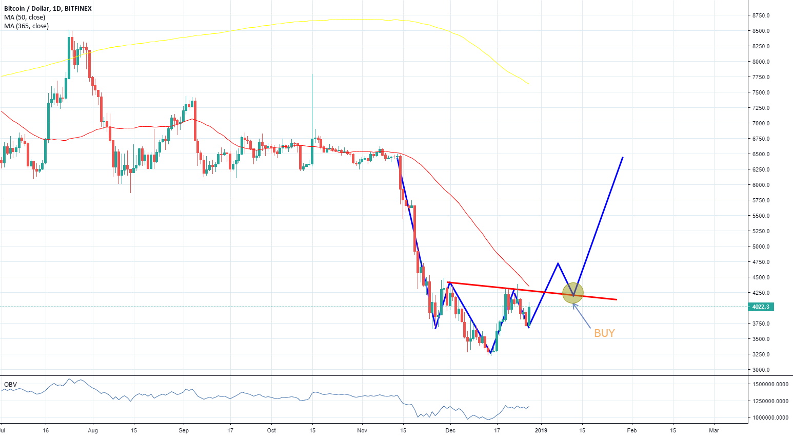 Bitcoin h&s reversal Bitcoin h&s reversal