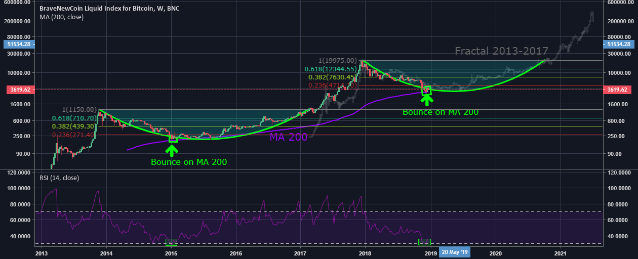 All my indicators converge towards a bullish reversal All my indicators converge towards a bullish reversal