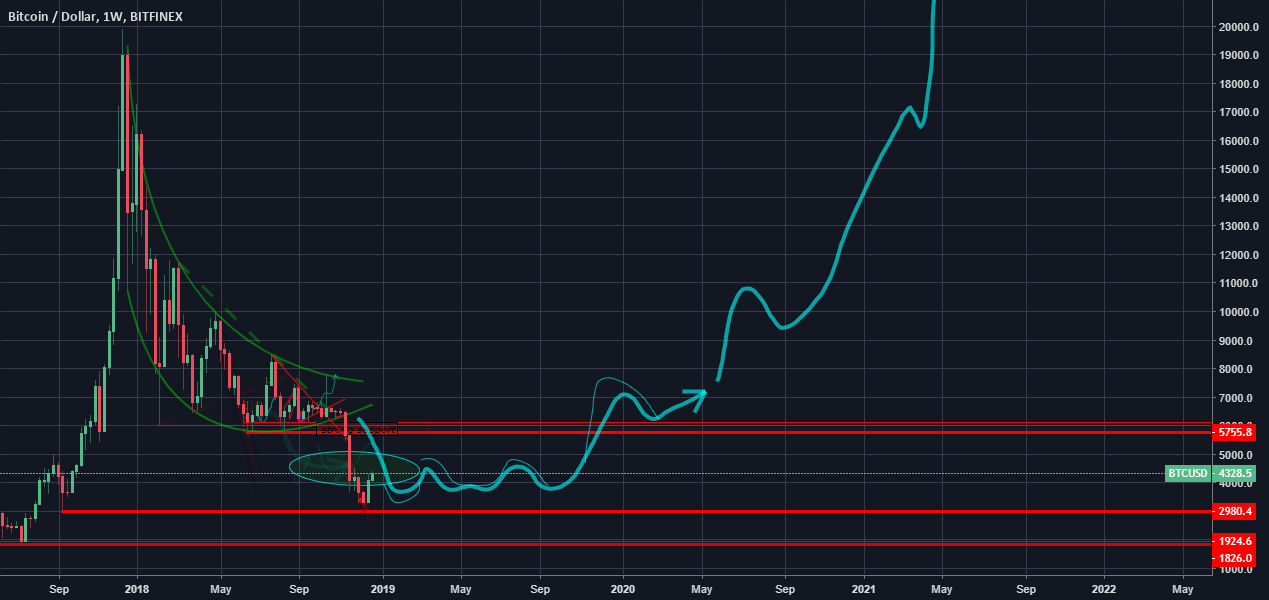 Bitcoin moon shot Bitcoin moon shot