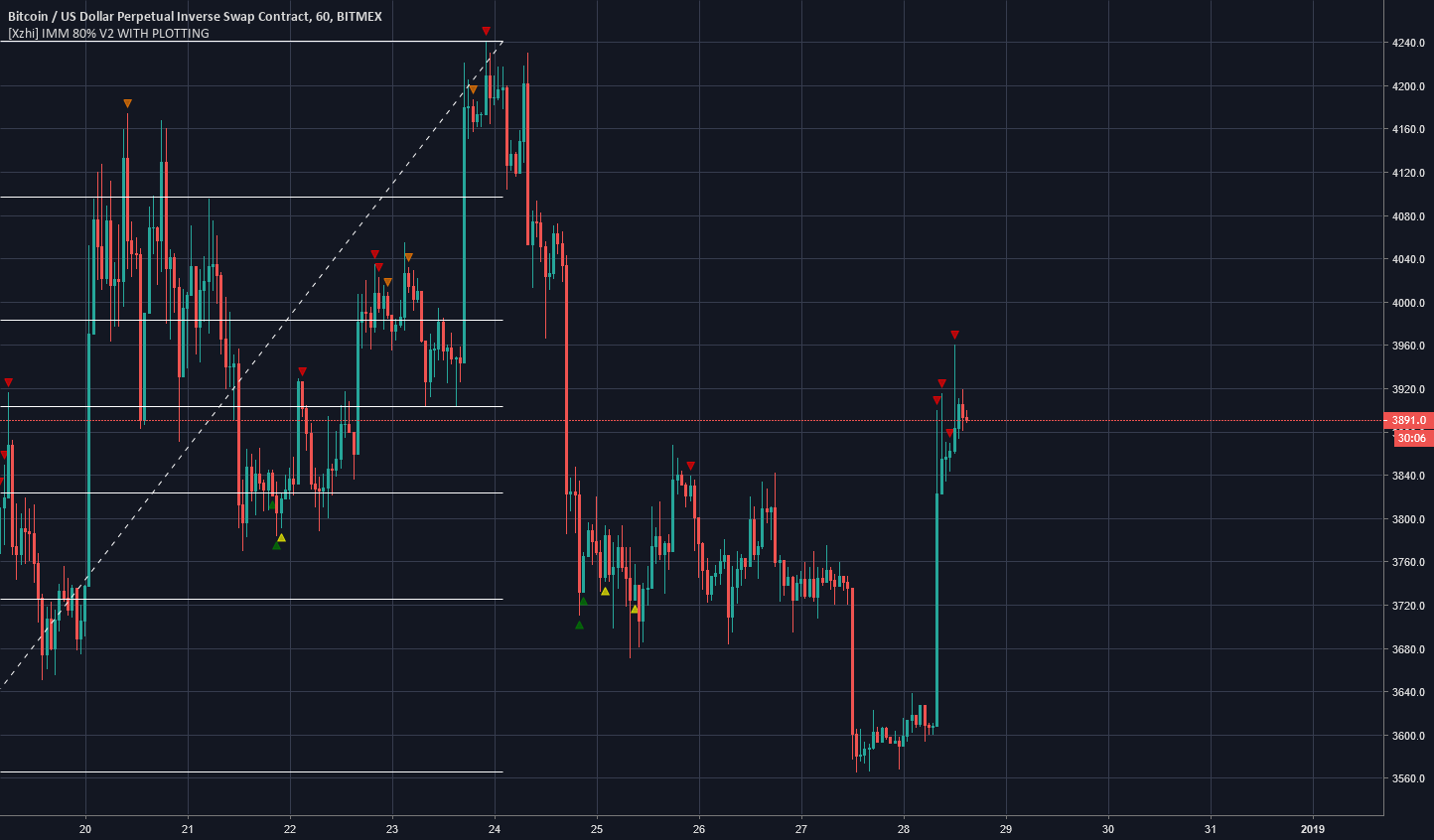 Bitcoin (btcusd) quick warning for bulls. Bitcoin (btcusd) quick warning for bulls.