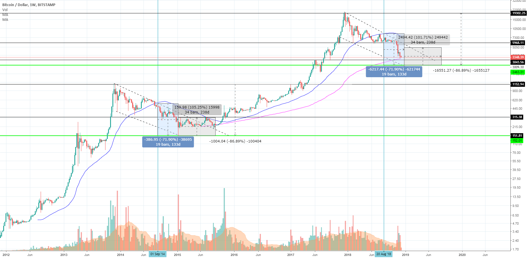 The long and winding road brings me back to your door - bitcoin The long and winding road brings me back to your door - bitcoin