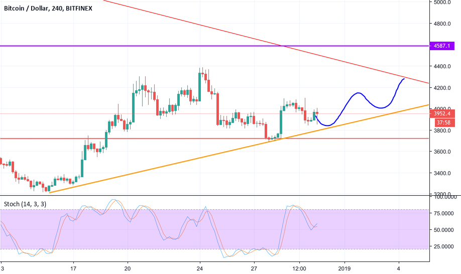 Bitcoin oscilation to $4,200 Bitcoin oscilation to $4,200