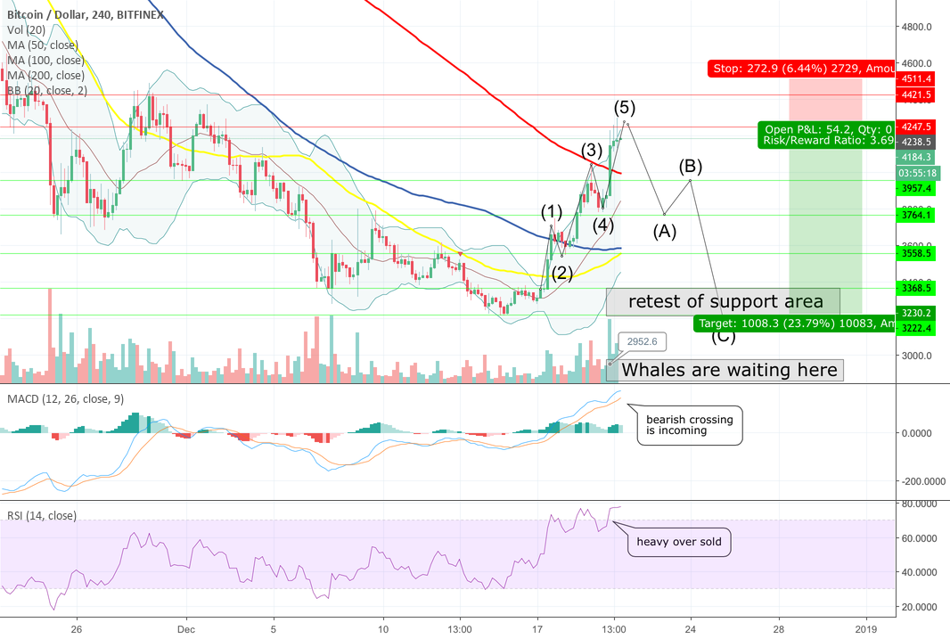 Take your bitcoin christmas gift now - short it Take your bitcoin christmas gift now - short it