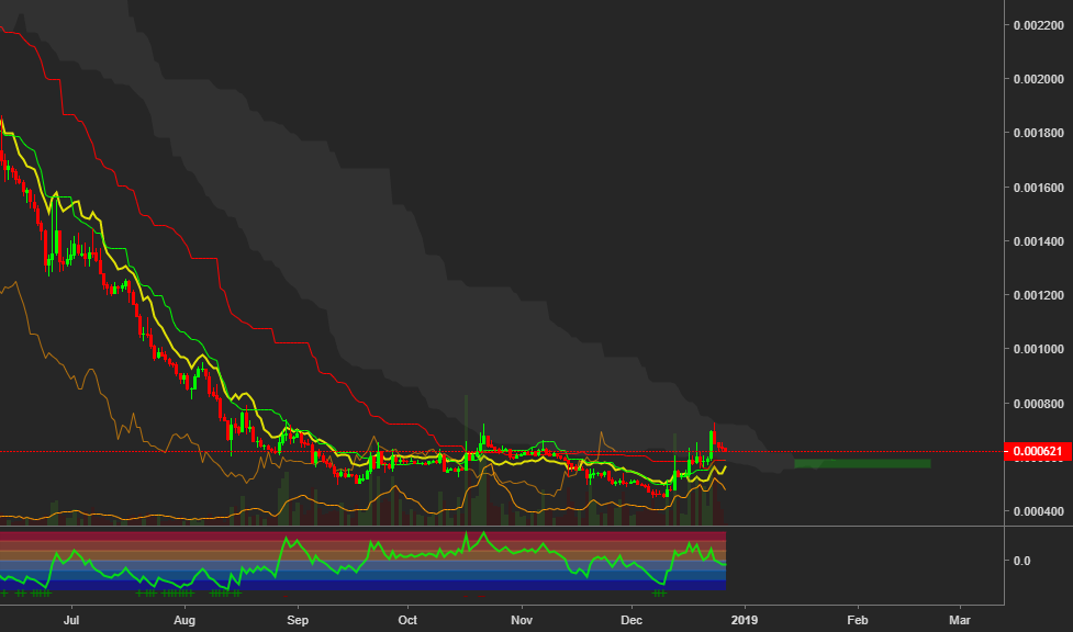 Qtum looks to be shaping up for a sweet valentines day Qtum looks to be shaping up for a sweet valentines day