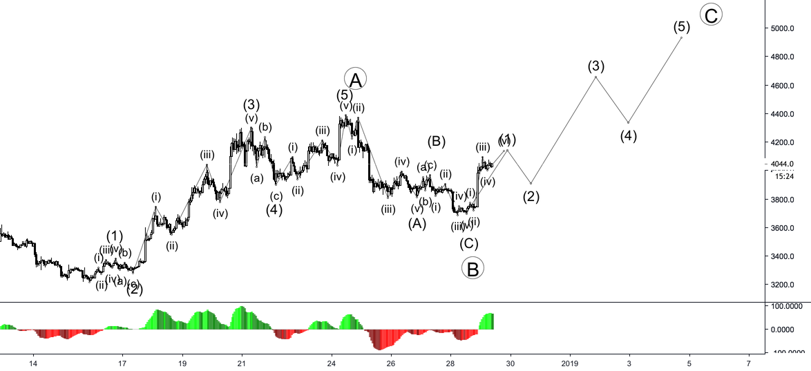 Bitcoin - target with elliot in middle term Bitcoin - target with elliot in middle term