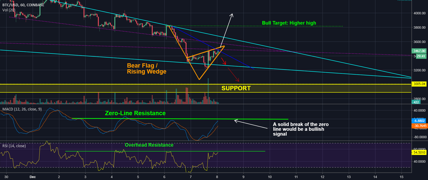 Bitcoin - i'm not sold that the bulls are back yet Bitcoin - i'm not sold that the bulls are back yet