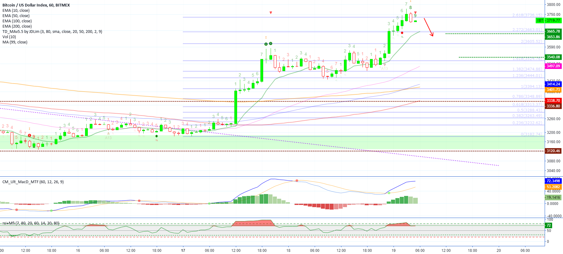 Bitcoin (xbt) retrace (short term) Bitcoin (xbt) retrace (short term)