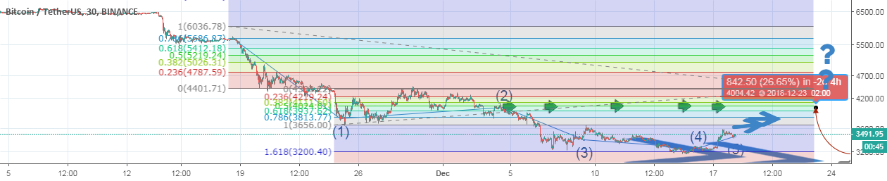 Let see if bitcoin can hit $4200 after $3800 Let see if bitcoin can hit $4200 after $3800