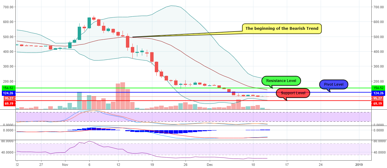 Bchusd - 1d chart analysis Bchusd - 1d chart analysis