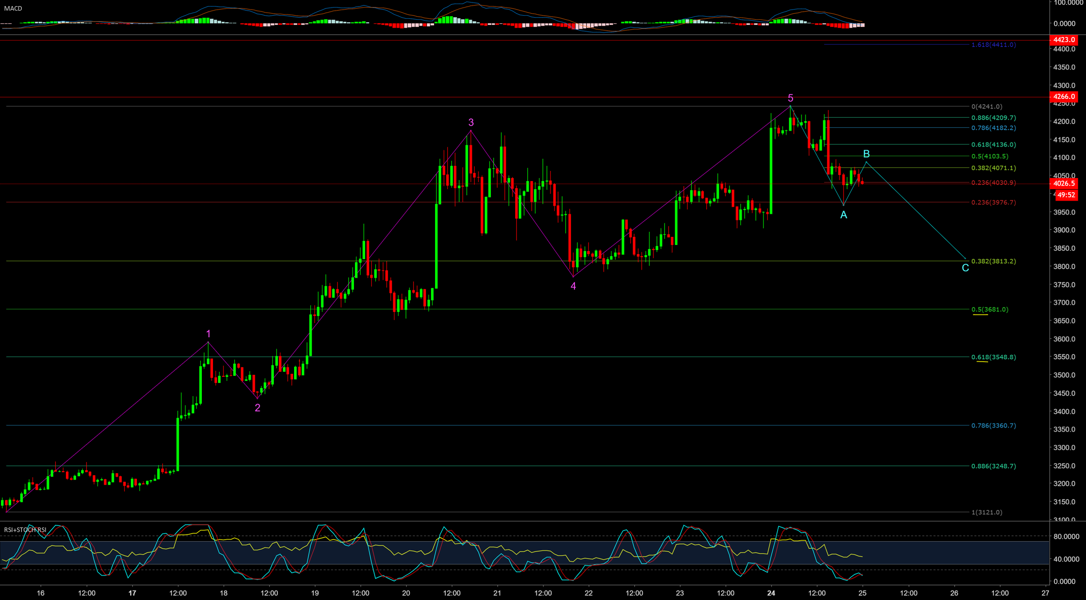 Abc correction for bitcoin Abc correction for bitcoin