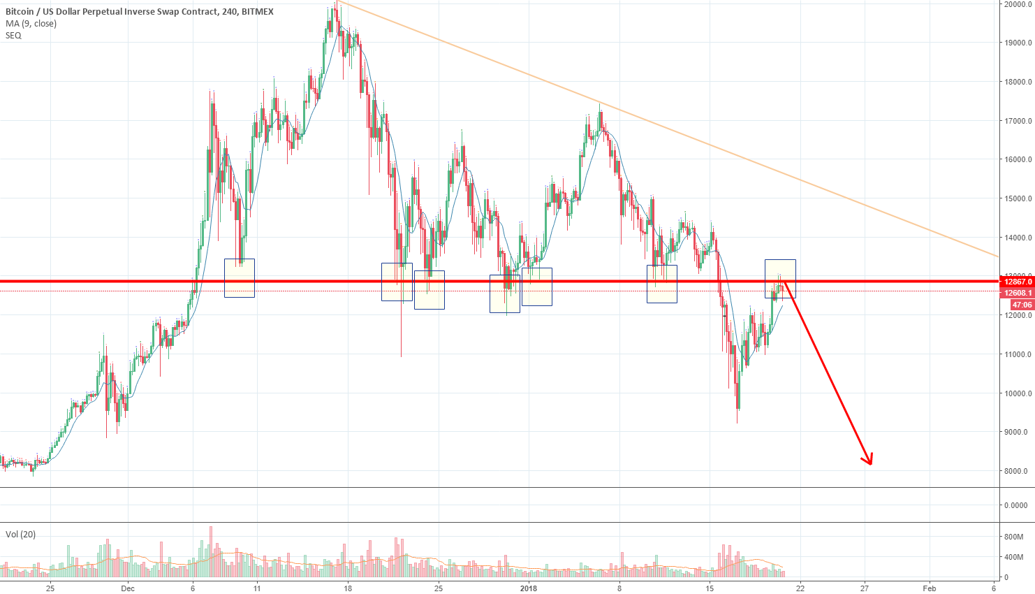 Bitcoin at the critical level again?
