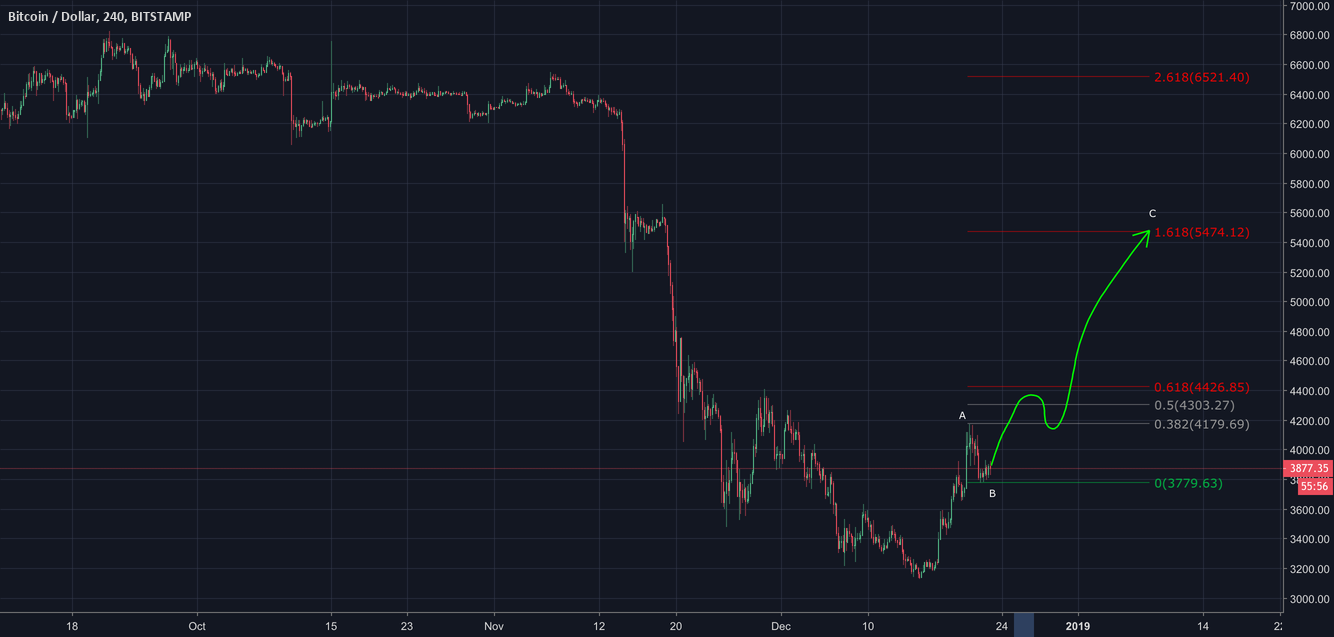 Bitcoin +40% for your happy new year Bitcoin +40% for your happy new year