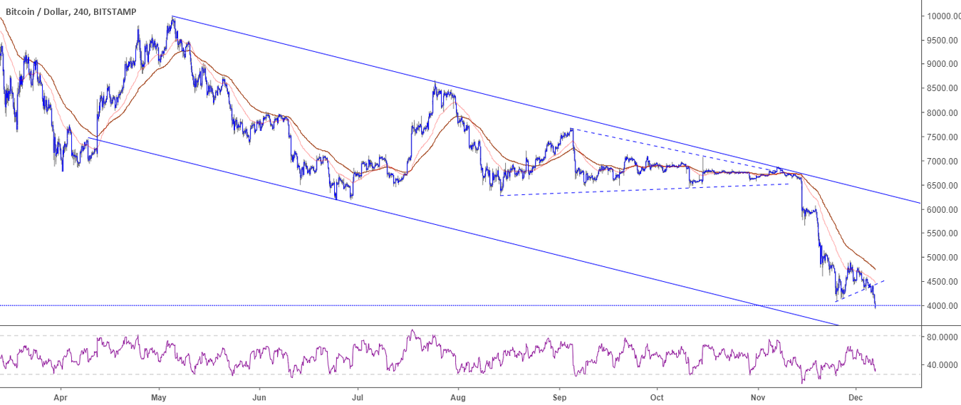 Bitcoin heads south! Bitcoin heads south!