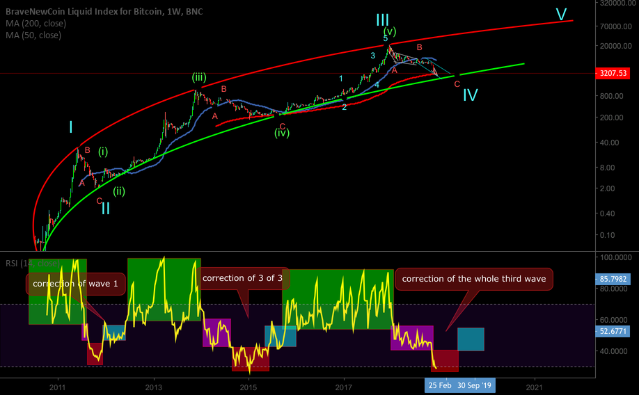 Bitcoins cycle Bitcoins cycle