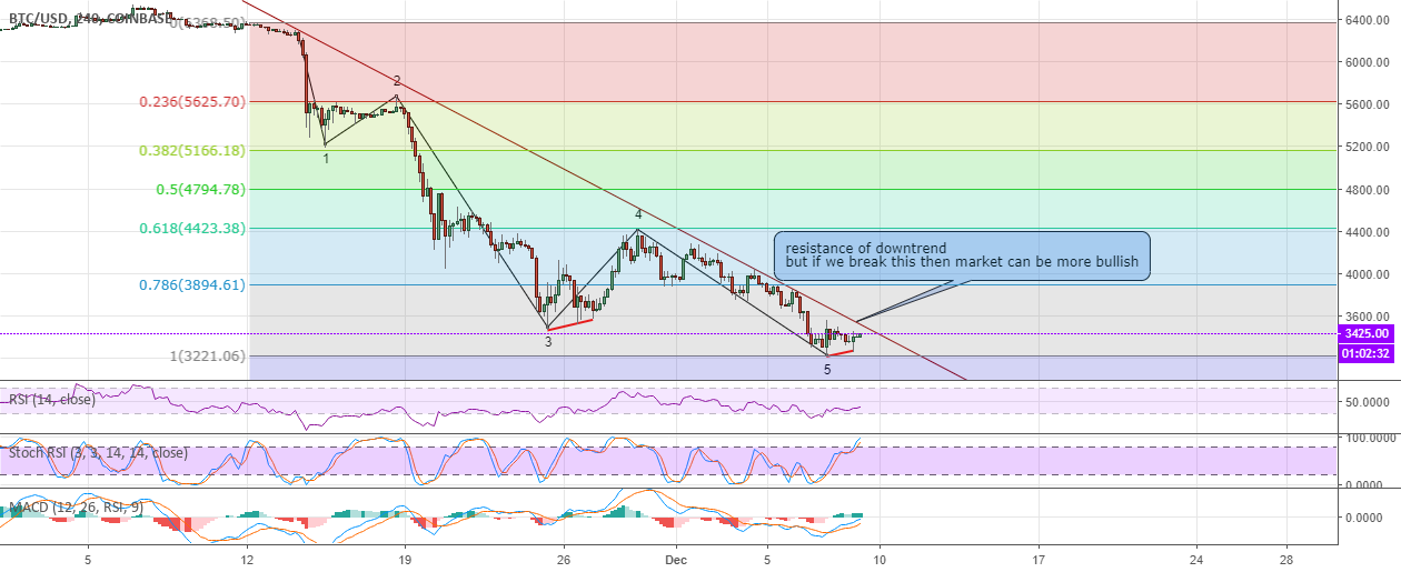 Bitcoin at the resistance of the downtrend of recent days Bitcoin at the resistance of the downtrend of recent days