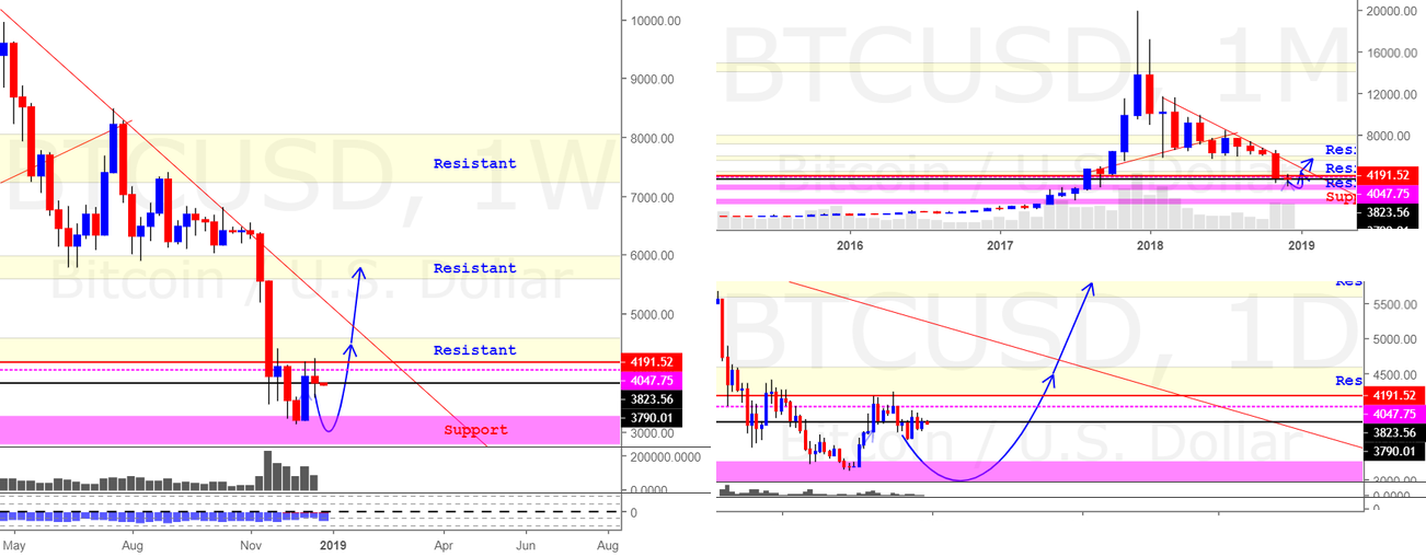 Bitcoin btc/usd (2018 is a bad year for hodler) Bitcoin btc/usd (2018 is a bad year for hodler)