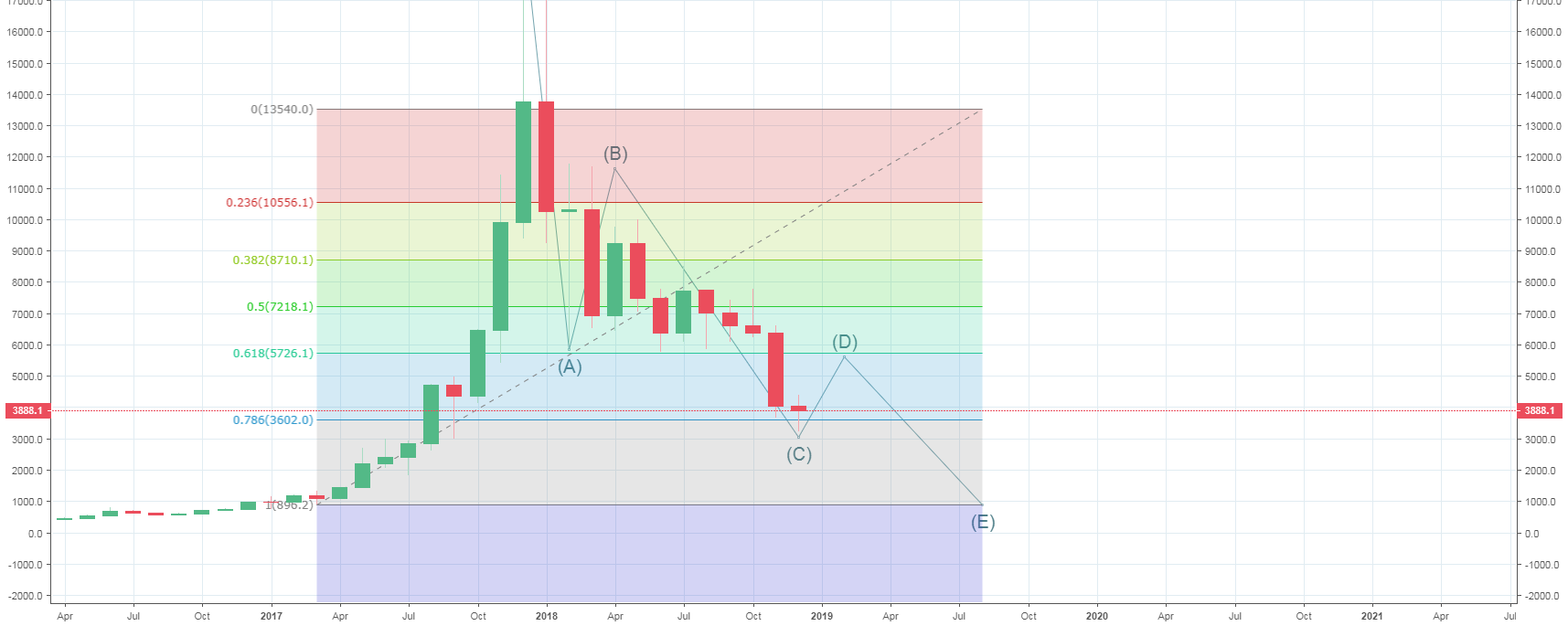 Bitcoin - bounce to $5700 then last dump wave down Bitcoin - bounce to $5700 then last dump wave down