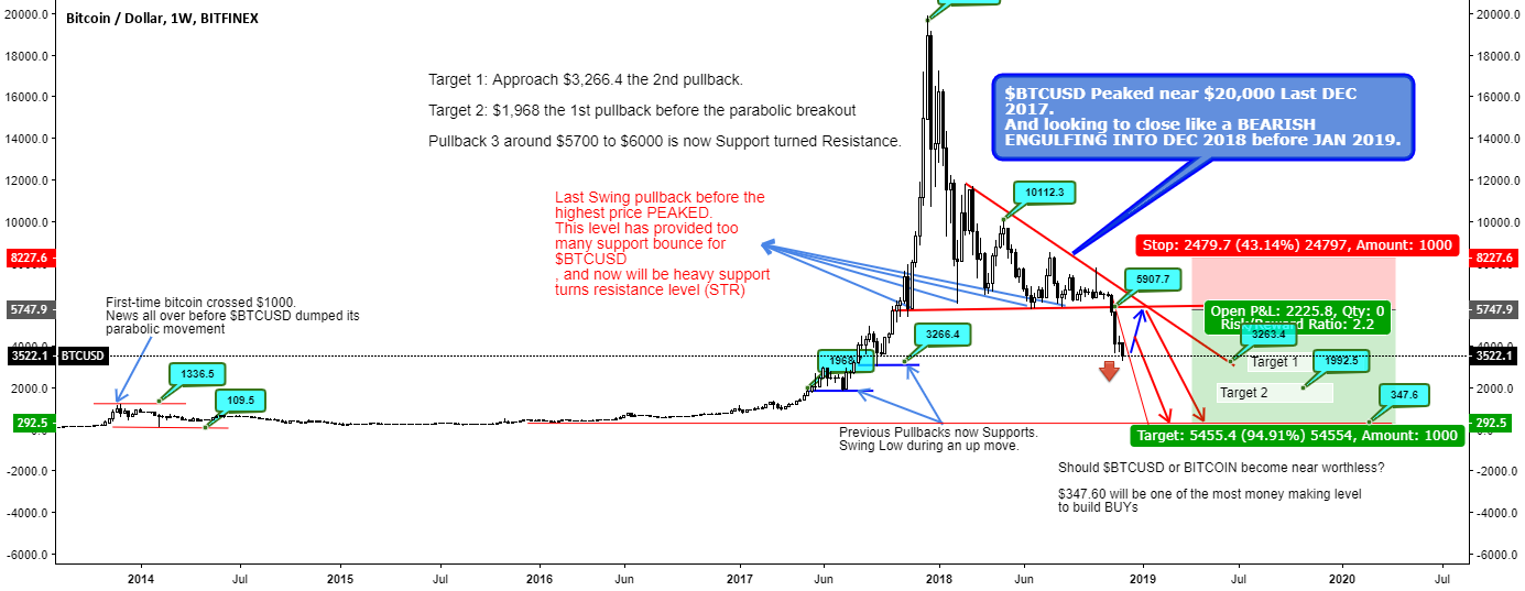 $bitcoin bearish engulfing for 2018, heading for $1,980 target $bitcoin bearish engulfing for 2018, heading for $1,980 target