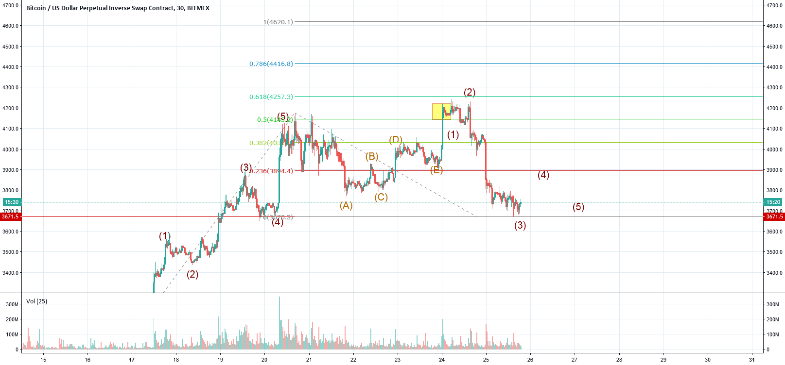 Bitcoin long? Wait the confirm its might be bulltrap Bitcoin long? Wait the confirm its might be bulltrap