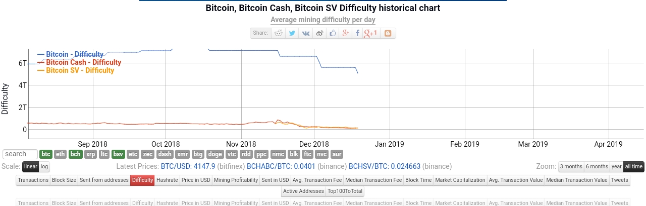 Bitcoin difficulty drops over 7% Bitcoin difficulty drops over 7%
