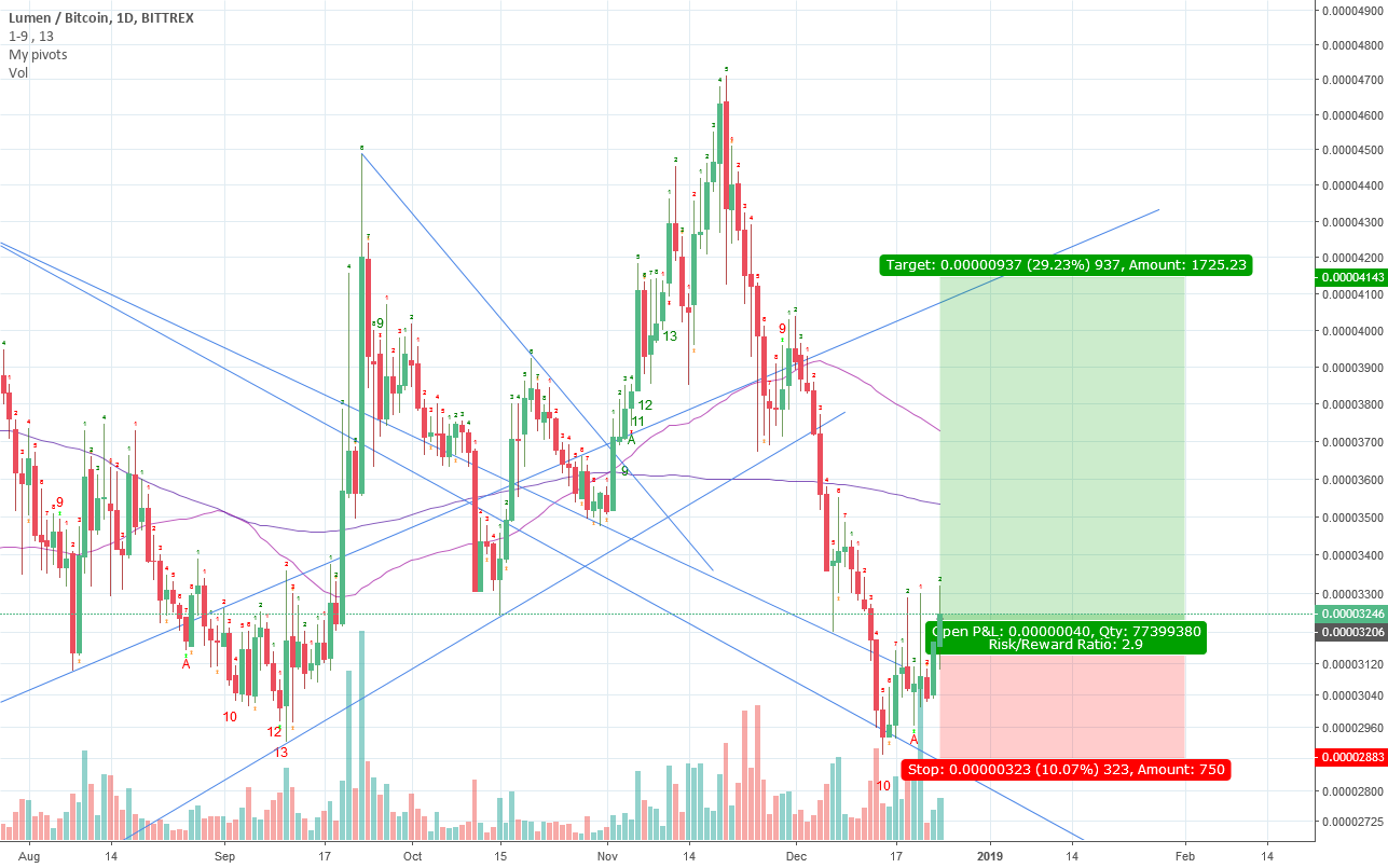 Why the litecoin chart is different than bitcoin + some alts Why the litecoin chart is different than bitcoin + some alts
