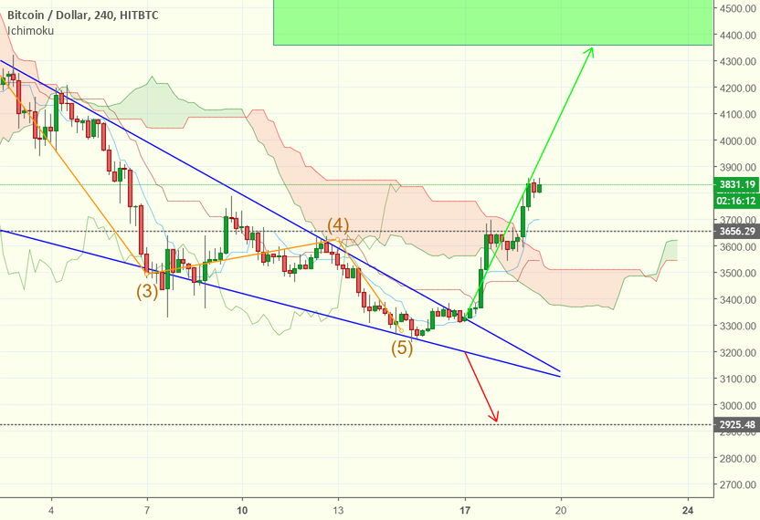 Bitcoin prediction Bitcoin prediction