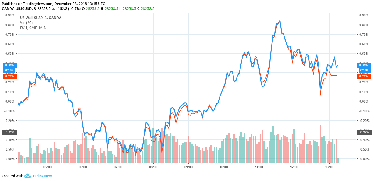 Dow, s&p 500 eye further gains after wild week on wall street Dow jones s&p 500