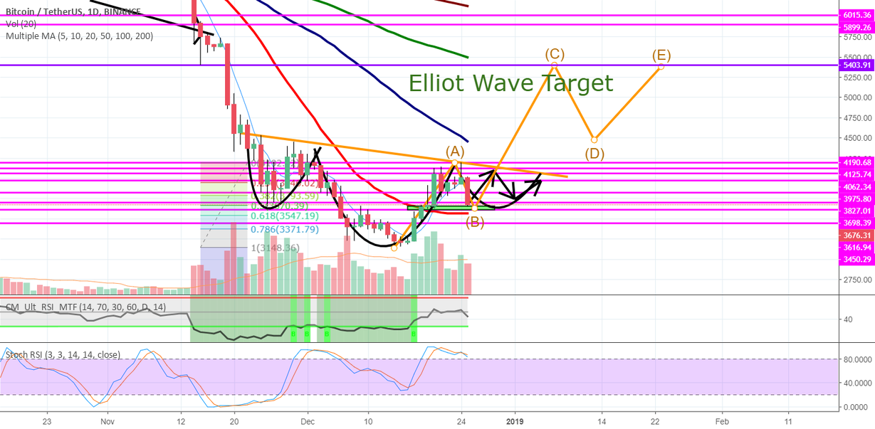 Bitcoin looks healthy despite us market crash! Bitcoin looks healthy despite us market crash!