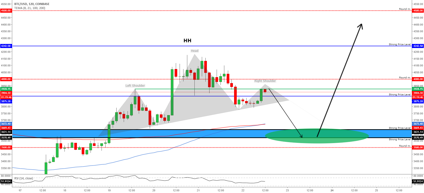 Bitcoin - technically a perfect buy setup around $3,530-$3,635!!