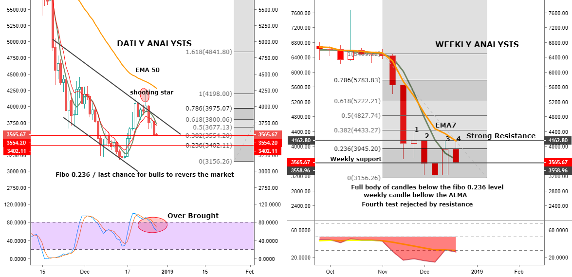 Bitcoin bad signals/bears cached the market? Bitcoin bad signals/bears cached the market?