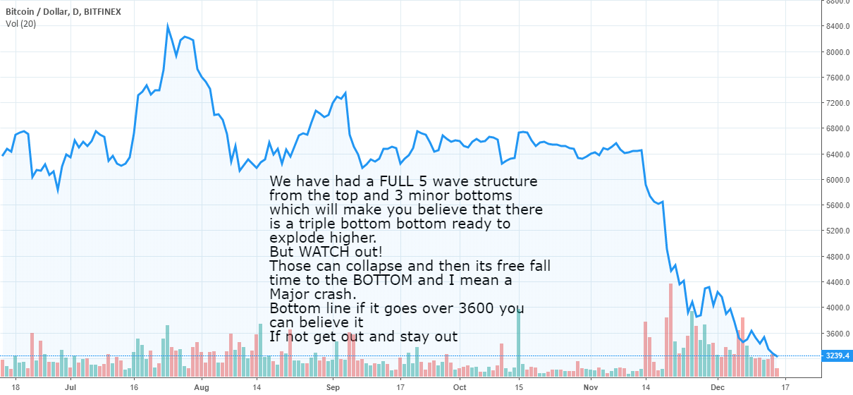 If bitcoin breaks 3200 it over If bitcoin breaks 3200 it over