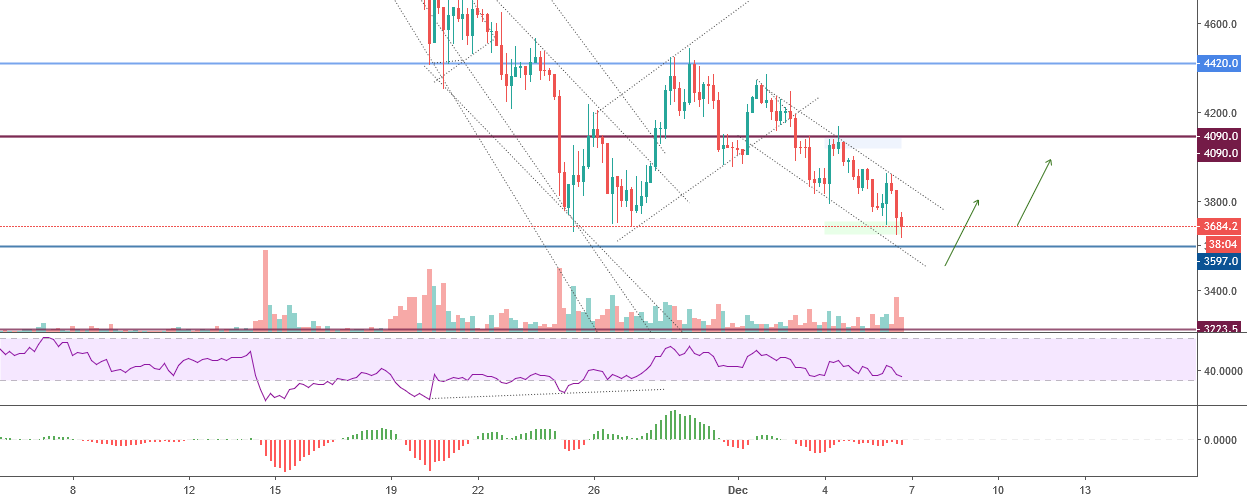 Bitcoin forcast - 12/06 12/12 Bitcoin forcast - 12/06 12/12