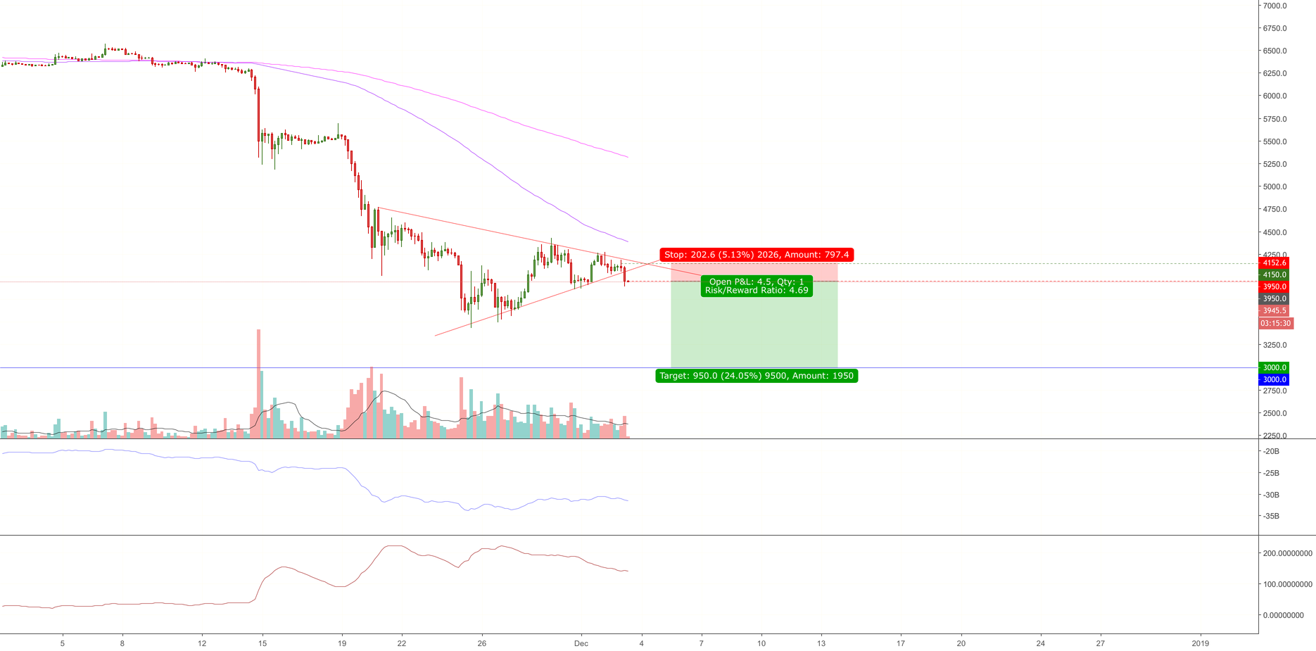 Bitcoin breaks consolidation to the downside, short target at 3k Bitcoin breaks consolidation to the downside, short target at 3k
