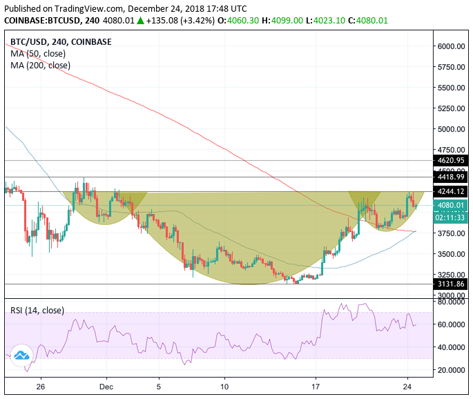 Bitcoin maintains bullish bias, eyeing $4,500 as upside target Bitcoin maintains bullish bias, eyeing $4,500 as upside target