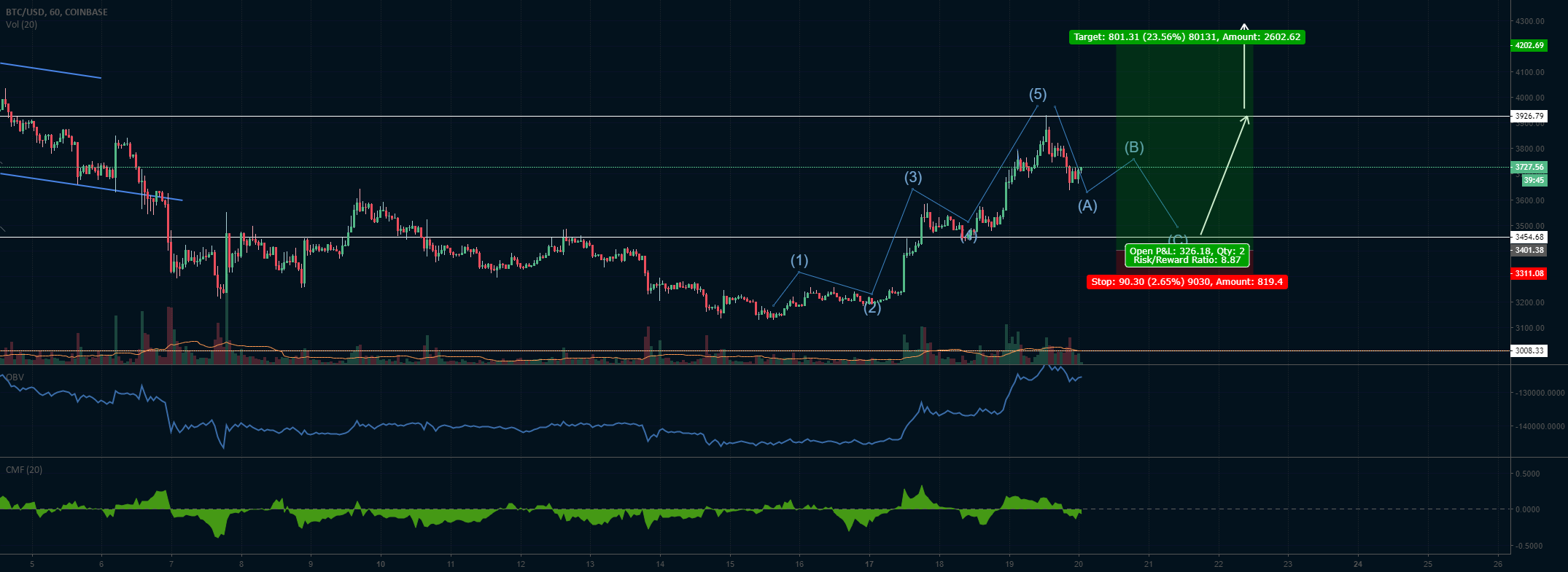 Bitcoin retracement to 61. 8% than come the bulls?! Bitcoin retracement to 61. 8% than come the bulls?!