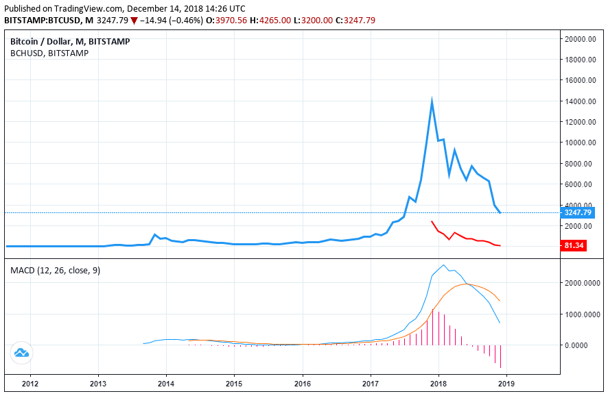 Bitcoin cash price continues to crater as fork aftertaste lingers Bitcoin cash price bitcoin price