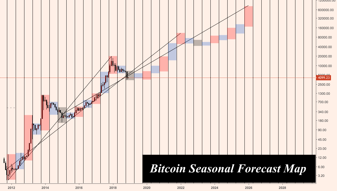 The bitcoin seasonal forecast map - expected targets: The bitcoin seasonal forecast map - expected targets: