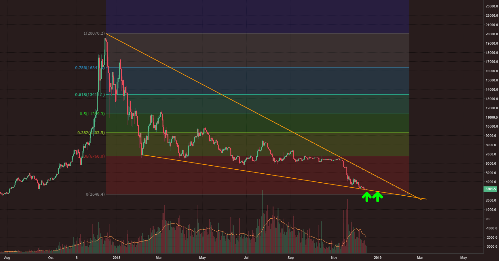 Bitcoin on bitmex , fib retracment , bullish- ishhhhh , kinda.. Bitcoin on bitmex , fib retracment , bullish- ishhhhh , kinda..