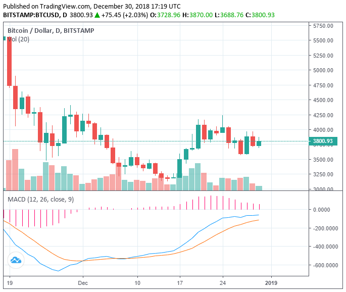 Bitcoin hits $4,000 but retraces, is another drop to mid-$3,000 next? Bitcoin hits $4,000 but retraces, is another drop to mid-$3,000 next?